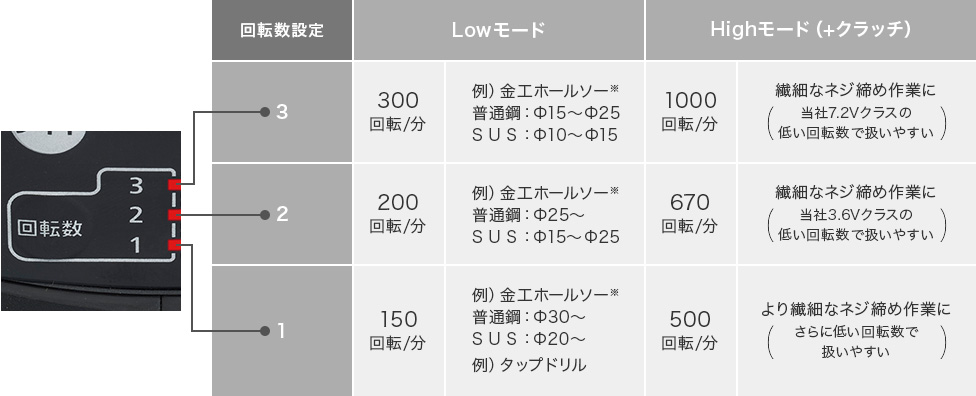 减少金属加工孔锯锯片的磨损，从而实现更的钻孔和螺钉紧固。
